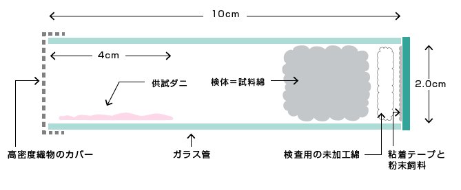 忌避試験方法[ガラス管法]