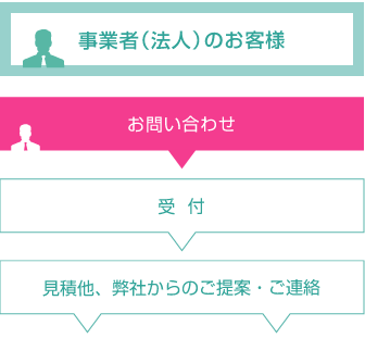 法人のお客様：お問い合わせ→受付→見積もり他、弊社からのご提案・ご連絡