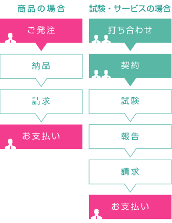 商品のお取り引きと試験・サービスのお取り引き