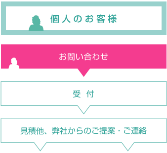 個人の客様：お問い合わせ→受付→見積もり他、弊社からのご提案・ご連絡