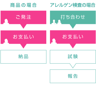 商品のご購入、アレルゲン検査依頼のお取り引き